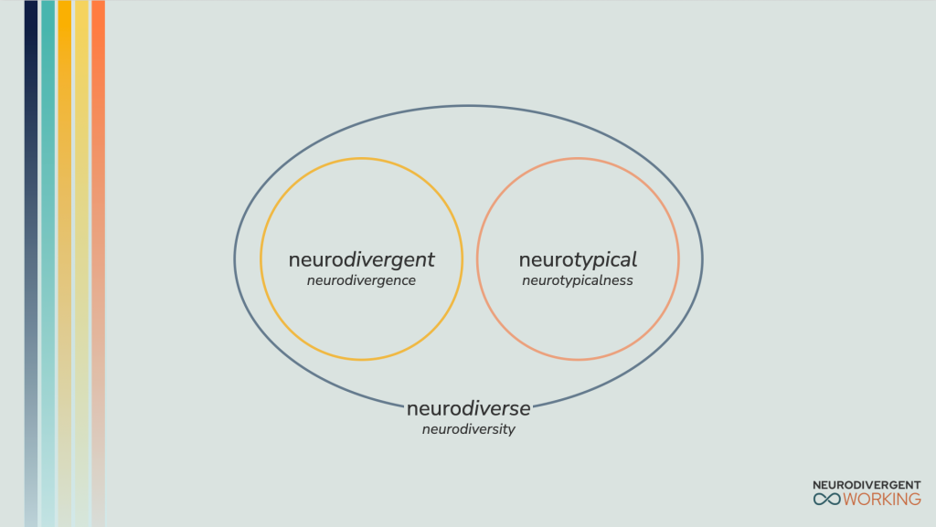 A slide that shows two separate circles, Venn-diagram style. One circled is labeled "neurodivergent/neurodivergence" and the other is labeled "neurotypical/neurotypicalness." A larger circle encompasses them both, and it is labeled "neurodiverse/neurodiversity." Neurodivergent Working logo in the bottom right corner.